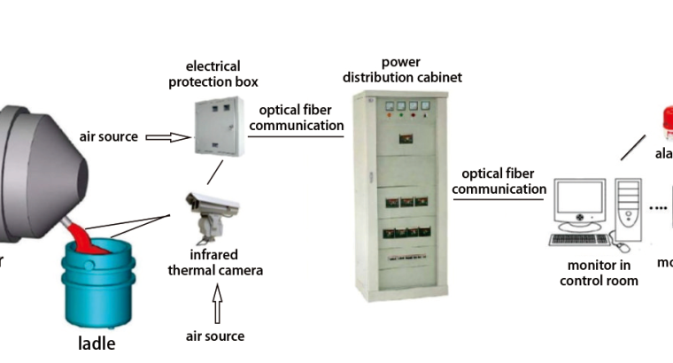 LAG-S400 Infrared Converter/BOF/EAF Slag Detection System